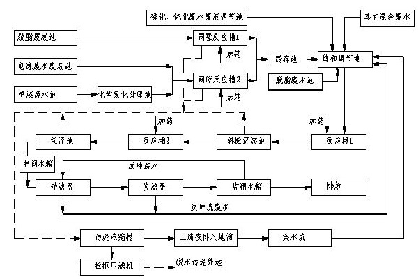 如何操作汽车废水处理