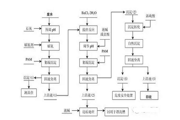 金属表面废水如何处理