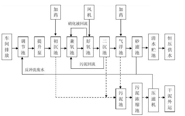 中水回用